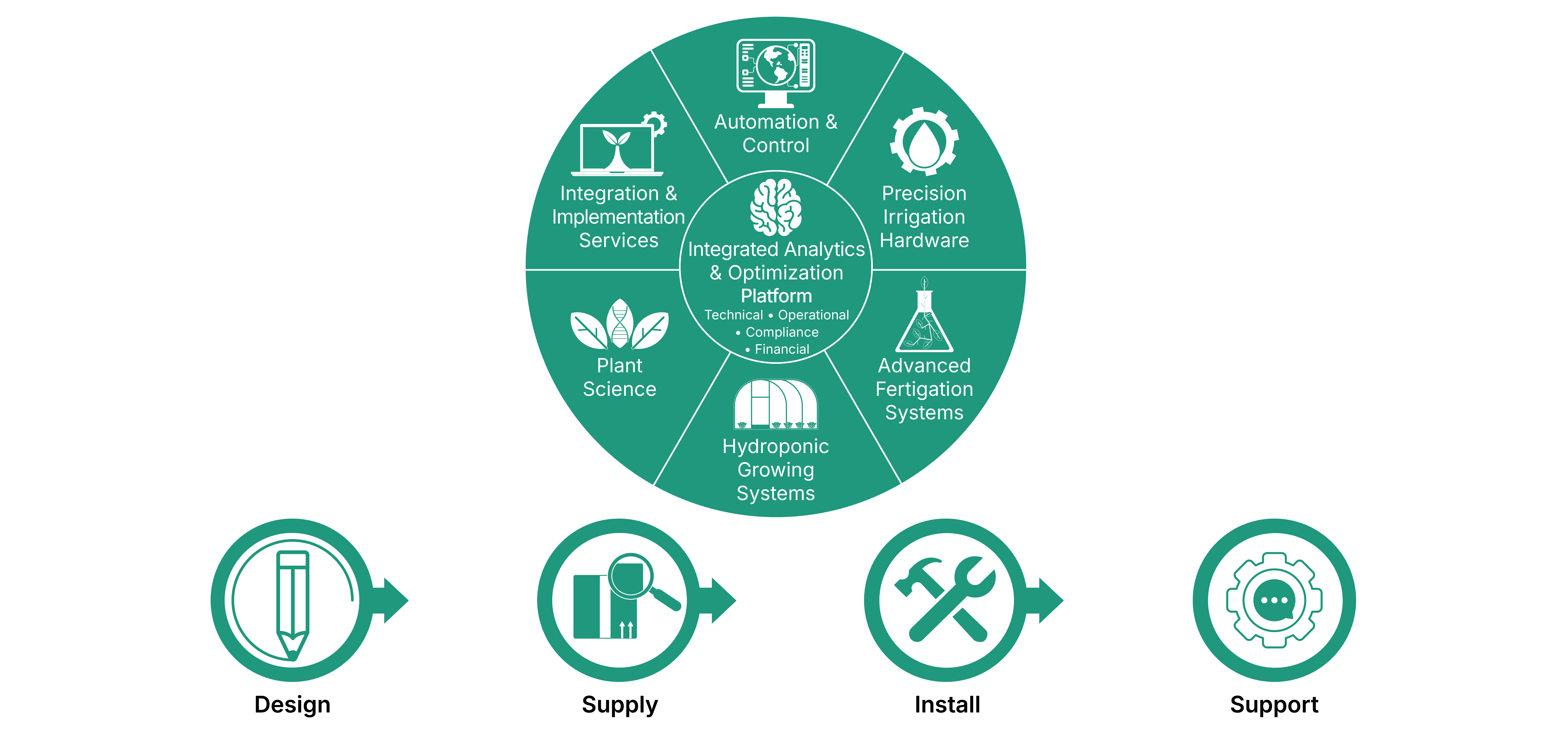 Saturn Bioponics System Architecture Infographic